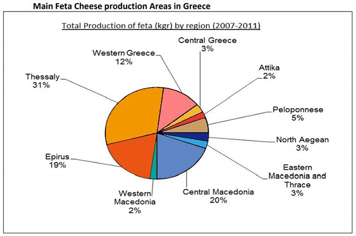 feta production area